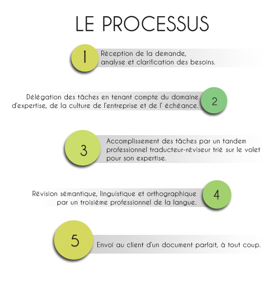 Le processus